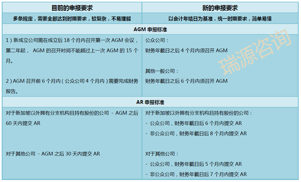 最新消息 | 新加坡公司年审，政府规定时间有变化了！