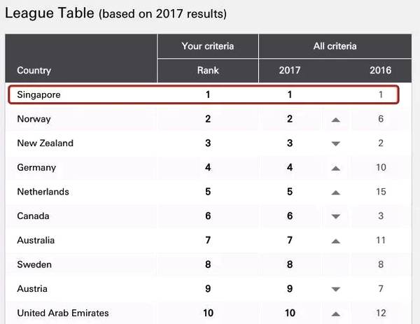 2018年移民新加坡更容易, 最新工作准证EP政策在这里！