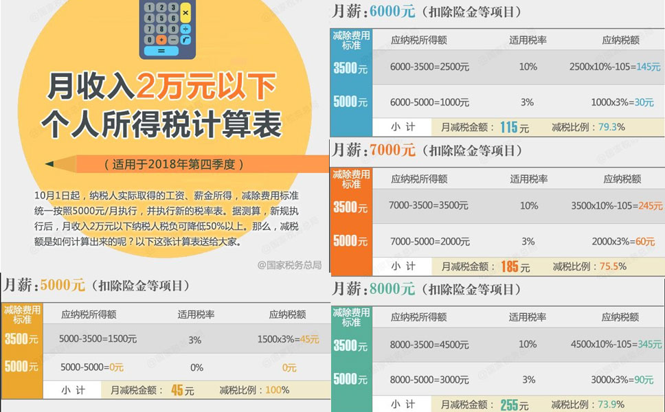 10月1日起，个税起征点提至5000元，你可以享受新税率
