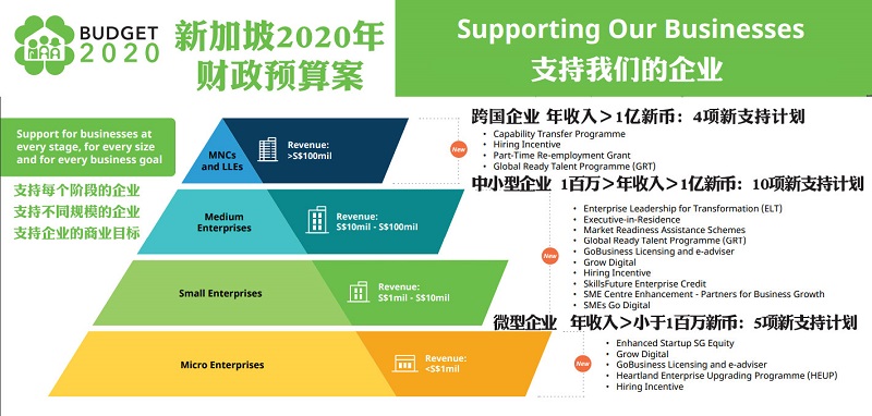 新加坡2020财政预算案，三大亮点